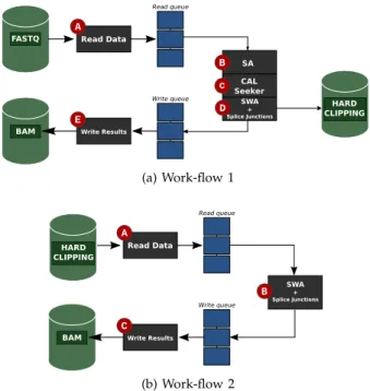 Fig. 1: Work-flow organization of HPG Aligner SA.
