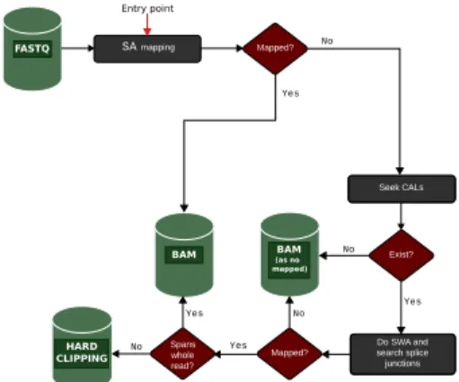Fig. 6: Algorithmic description of the Work-flow 1 in HPG Aligner SA.