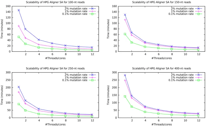 Fig. 9: Parallel performance (execution time in minutes) of HPG Aligner SA for the scenarios determined by the read length and the mutation rate.