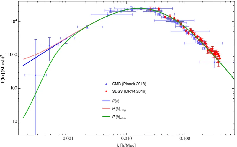 Figure 2. Matter power spectrumThe blue triangles show the Planck 2018 CMB data [ P(k) with various quantum effects included