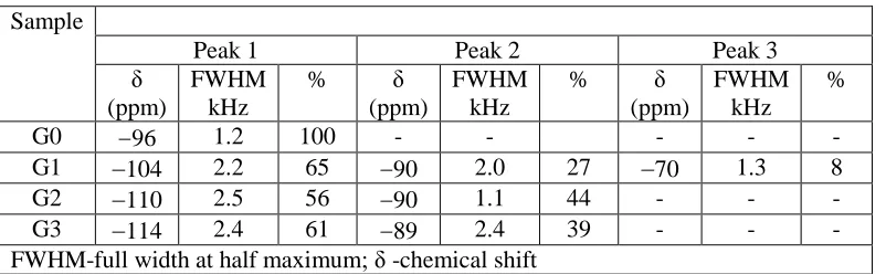 Table 2 Solid state 29Si MAS NMR data  
