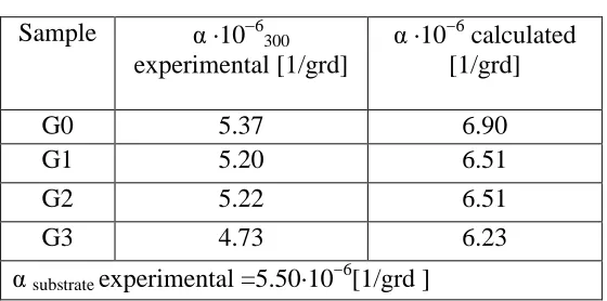 Table 4 Dilatometry results  