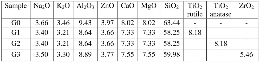 Table 1 Oxide composition of the prepared glazes (% molar)  