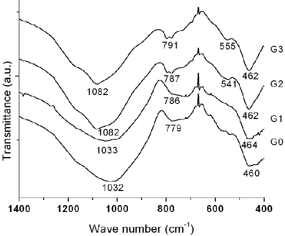 Fig. 5 IR spectra of the studied glazes 