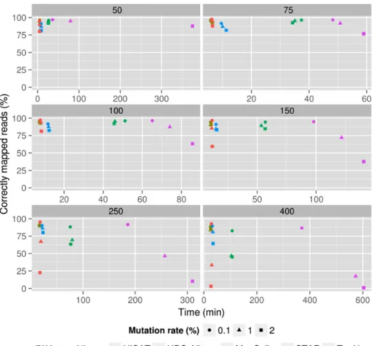Figure 2 shows the sensitivity of the proposed aligner, measured as the number of reads generated by BEERS correctly mapped (that is, mapping correctly the start and end and covering splice sites in  be-tween)