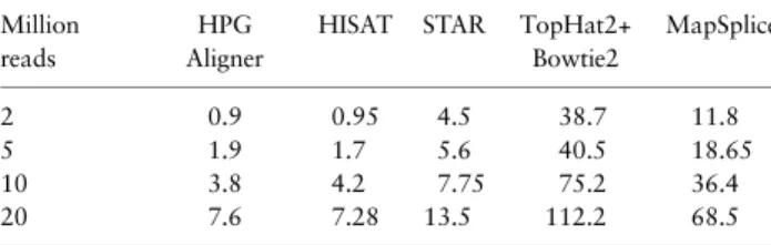 Table 3. Scalability with the number of reads Million