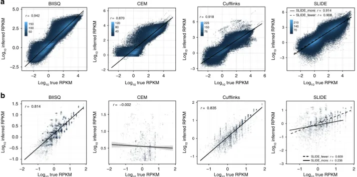 Fig. 3 Isoform quanti ﬁcation accuracy. Correlation between true RPKM and inferred RPKM for a BEERS-simulated data and b Iso-Seq-simulated data.