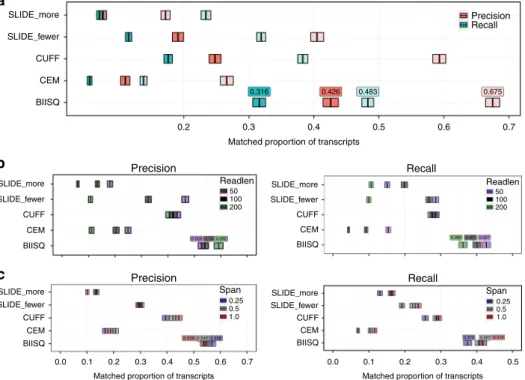 Fig. 4 Comparison of methods on Iso-seq simulations. Precision (red) and recall (blue) of the results from BIISQ , CEM, Cuf ﬂinks (CUFF), SLIDE_more, and SLIDE_fewer applied to a the short-read data simulated from Iso-Seq reads; b simulated data split by r