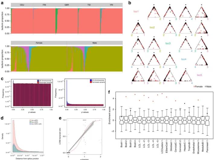 Fig. 5 Results for isoform quanti ﬁcation in the GEUVADIS data. a The isoform quantiﬁcation distribution where color denotes a unique isoform and each vertical bar is a single sample for genes PTPRN2 (top) and LGALS9B (bottom)