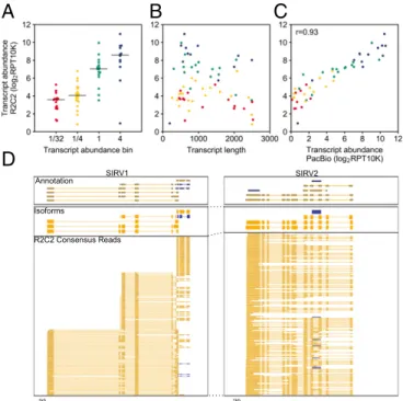 Fig. 3. R2C2 reads can quantify SIRV transcripts. R2C2 reads were aligned to SIRV transcripts using minimap2, and expression values ’ transcript  abun-dance was determined as Reads Per Transcript Per 10,000 reads (RPT10K).