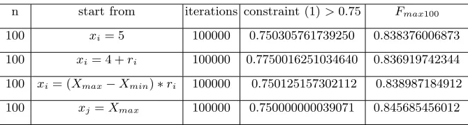 Table 1. Maximal values achieved for n = 100 bump problem