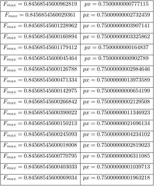 Table 2. Best achieved results from 320 experiments start from xi = Xmax