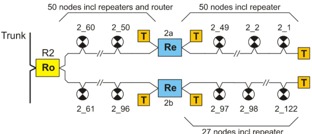 Figure 2: Example of the Maximum Number of Nodes connected to a Channel 