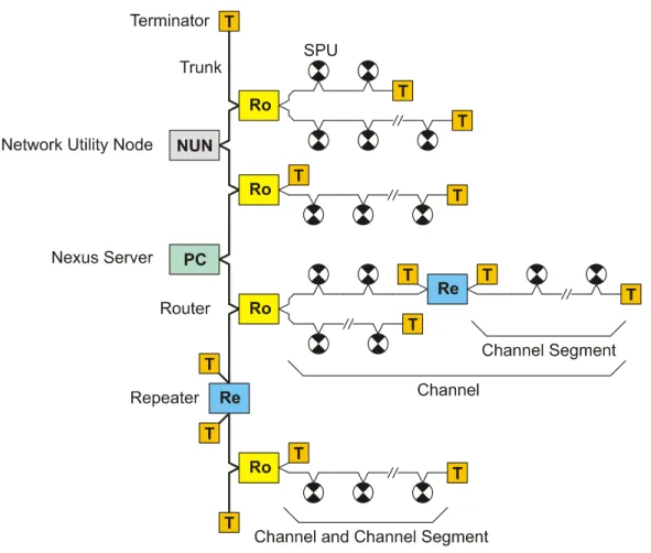 Figure 1: Basic Nexus Network 