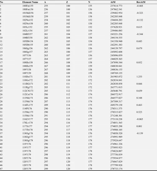 Table 4. Presents the values of elements 119 and 120 atomic masses compared with the values calculated from our model and their residuals in MeV