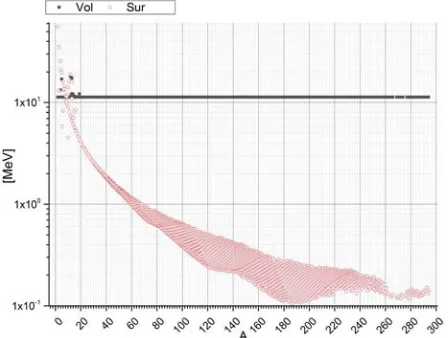 Figure 1. The behaviour of volume and surface terms. 