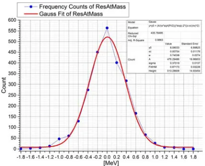 Figure 7. The behaviour of atomic masses residuals. 