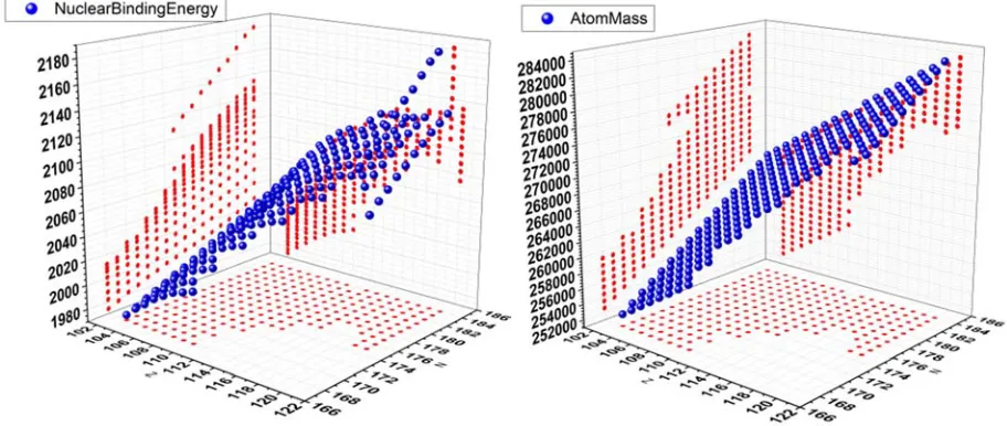 Figure 12. The ZN coordinates for which we will present the values of the Nuclear Binding Energy and Atomic Mass [MeV]