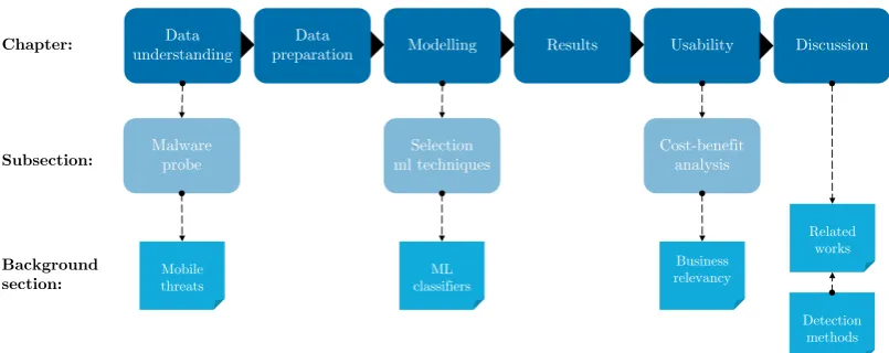 FIGURE 2.1: Background chapter overview