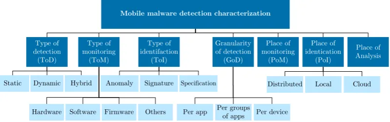 FIGURE 2.7: Mobile malware detection taxonomy