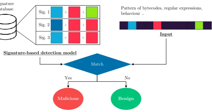 FIGURE 2.8: Signature-based detection method
