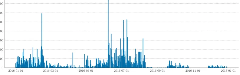 FIGURE 3.8: Data distribution over time