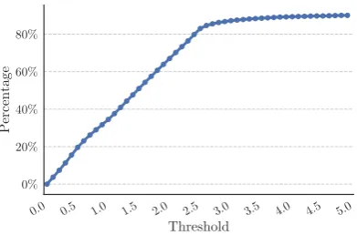 FIGURE 4.2: Trade-off data inclusion and threshold