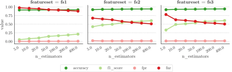 Figure 6.8 shows that the number of estimators increase the performance of the AdaBoostclassiﬁer