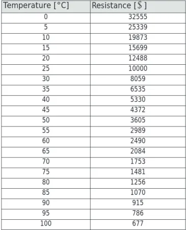Table 5: Resistance values for flow sensor, DHW sensor, return sensor,  sensor B4 Temperature [°C] Resistance [ Ω ] 0 32555 5 25339 10 19873 15 15699 20 12488 25 10000 30 8059 35 6535 40 5330 45 4372 50 3605 55 2989 60 2490 65 2084 70 1753 75 1481 80 1256 