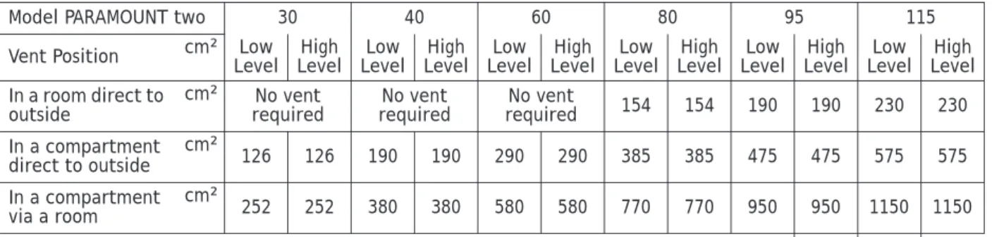 Table 7: Ventilation for use with room sealed applications