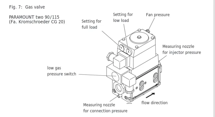 Fig. 7:  Gas valve