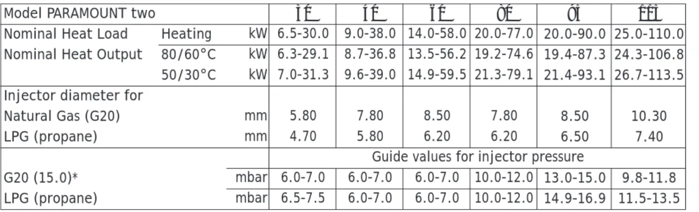Table 9: Guide Values for injector pressure (full  load)