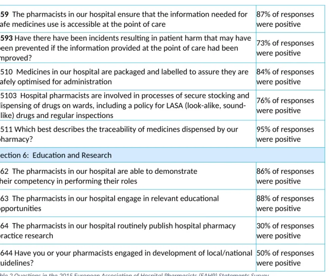 Table 2 Questions in the 2015 European Association of Hospital Pharmacists (EAHP) Statements Survey