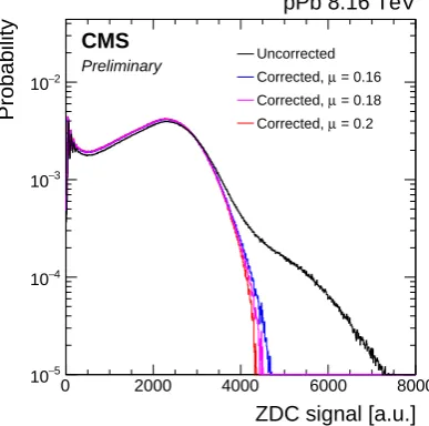 Figure 5. ZDC energy distribution in data sets with average number of collisions 0.3 ((left) and 0.1right) [21].
