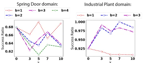 Figure 4: Success ratio (# of successful jobs/ total # of jobs)for various values of b and k in domains with dead ends.