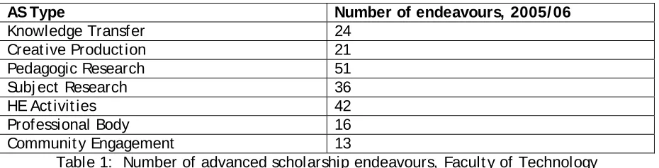 Table 1:  Number of advanced scholarship endeavours, Faculty of Technology 