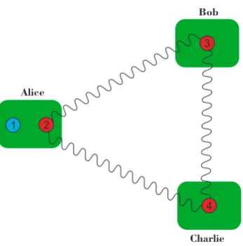 Figure 3. A possible scheme to perform quantum teleportation of a qubit state by using a three-particleentangled state as the quantum channel.