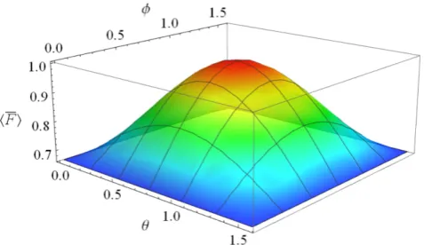 Figure 5. Fidelity of teleportation corresponding to the case of a single-qubit state by using a GHZchannel as a function of the entanglement parameters in the channel and measurement basis