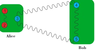 Figure 6. An EPR state can be teleported by using a GHZ state as the quantum channel. In this case, ameasurement in the GHZ basis is also necessary.