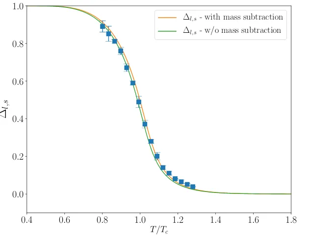 Figure 3.-quark condensate. The upper, red curve isthe T-dependence of our u dependence of the subtracted (and normalized) condensategreen curve results from the R⟨ ¯⟩ (17) subtraction of our uψψ ≈ ≈“crosses” (data points [of Ref
