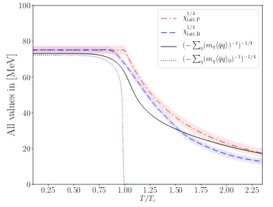 Figure 5. 70] and long-dashedcurve, from Borsany et al. [71cadopted [ ⟨⟩uncertainties) from lattice: dash-dotted curve extracted from Petreczky et al