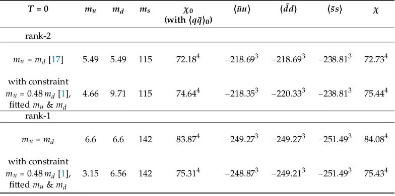 Table 1. For the both variants of the DSE separable model (with the rank-2 and rank-1 interactionAnsatz) used in the present paper, various sets of values of the model quark-mass parameters m(qq = u, d, s) are related to the model results for the topologic