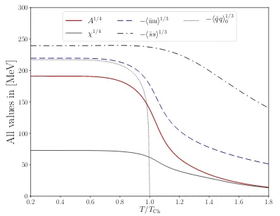 Figure 2.(T)QCD topological charge parameterc A()value of) the The relative-temperature q ¯q condensates, and of (the 4th root of) the topological susceptibility/ dependences (whereCh ≡ TT T Tc) of (the 3rd root of the absolute χT and the full