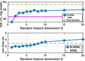 Figure 2: Impact of D to the performance on WISDM.