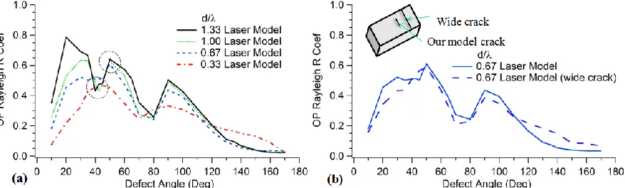 FIGURE 5.  Modelled OP Rayleigh reflection coefficient vs. crack angle for (a) 4 different depth cracks of finite width; (b) comparison with crack across the whole face for d/λ=0.67
