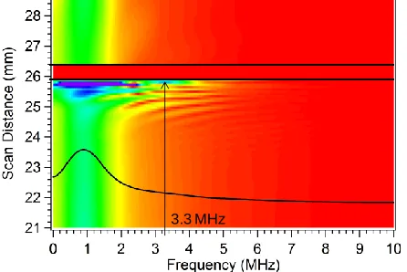 FIGURE 6.  (a) Amplitude enhancement vs. crack angle from models with d/λ=0.33, 0.67, 1.00, 1.33 and experimental data from EMAT