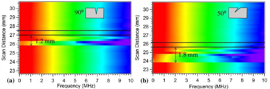 FIGURE 8.   FFT of an SLS scan of a crack at 90º and d/λ = 1.00 showing a change in peak frequency occurring very close to the crack edge
