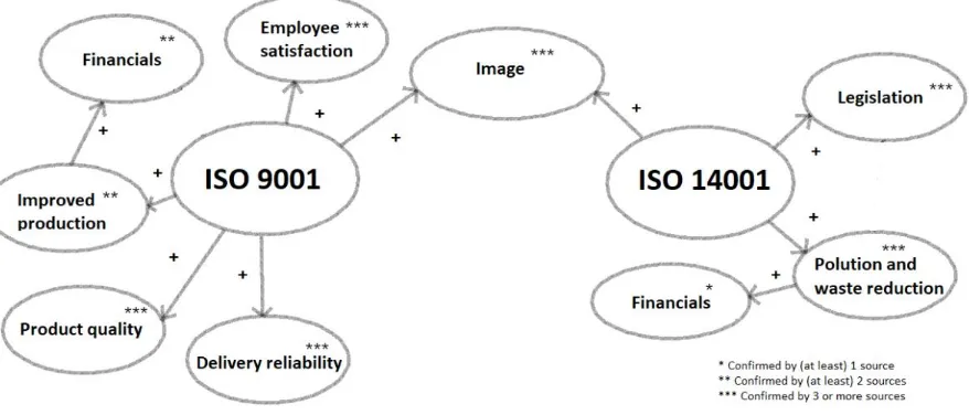 Figure 1. The influence of the ISO 9001 and ISO 14001 on the certified company 