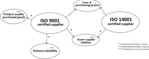 Figure 2. Relationships between the mandatory ISO 9001 and ISO 14001 for suppliers and their influence on the purchasing company
