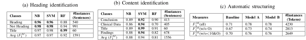 TABLE II: Heading and content identiﬁcation and automatic structuring performance in terms of F1 scores